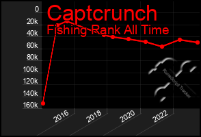 Total Graph of Captcrunch