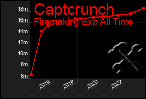 Total Graph of Captcrunch