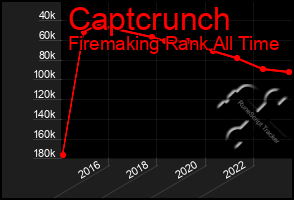 Total Graph of Captcrunch