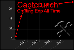 Total Graph of Captcrunch