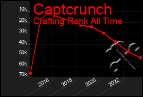 Total Graph of Captcrunch