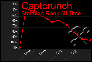 Total Graph of Captcrunch