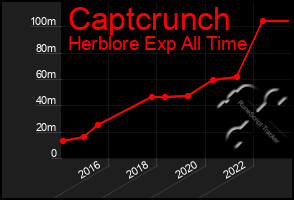 Total Graph of Captcrunch