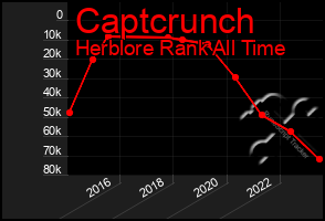 Total Graph of Captcrunch