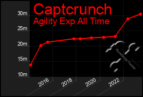 Total Graph of Captcrunch