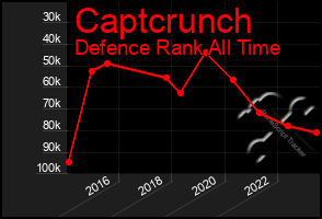 Total Graph of Captcrunch