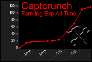 Total Graph of Captcrunch