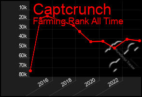 Total Graph of Captcrunch