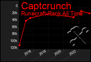 Total Graph of Captcrunch