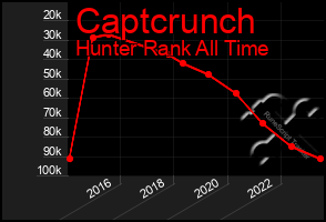 Total Graph of Captcrunch