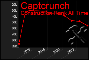 Total Graph of Captcrunch