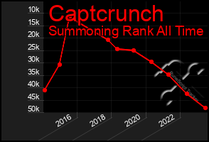 Total Graph of Captcrunch