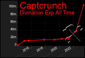 Total Graph of Captcrunch