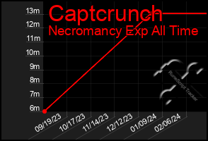 Total Graph of Captcrunch