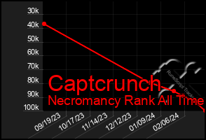 Total Graph of Captcrunch