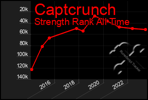 Total Graph of Captcrunch