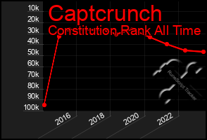 Total Graph of Captcrunch