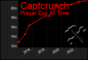 Total Graph of Captcrunch