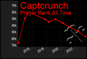 Total Graph of Captcrunch