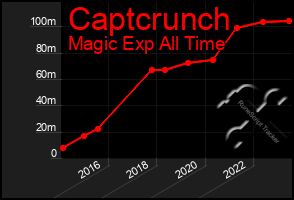 Total Graph of Captcrunch