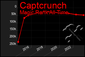 Total Graph of Captcrunch