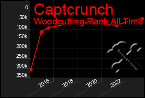 Total Graph of Captcrunch