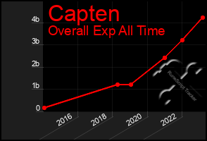 Total Graph of Capten