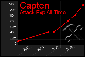 Total Graph of Capten