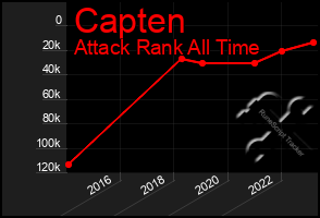 Total Graph of Capten