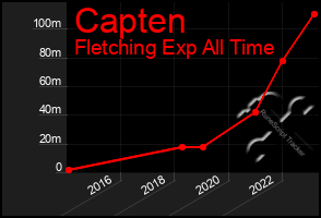 Total Graph of Capten