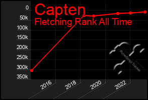 Total Graph of Capten