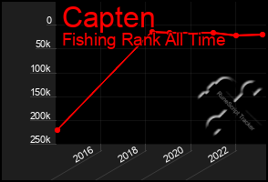 Total Graph of Capten