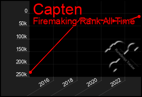 Total Graph of Capten