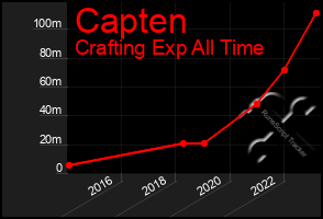 Total Graph of Capten