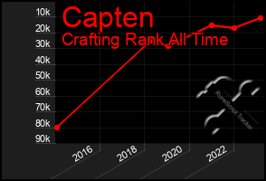 Total Graph of Capten