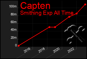 Total Graph of Capten