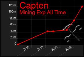 Total Graph of Capten