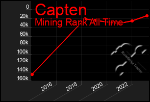 Total Graph of Capten