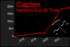 Total Graph of Capten