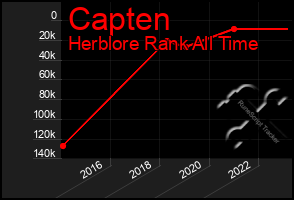 Total Graph of Capten