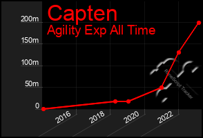 Total Graph of Capten