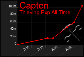 Total Graph of Capten