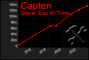 Total Graph of Capten