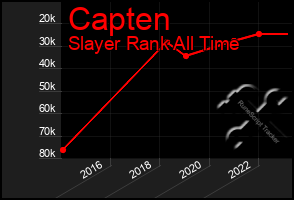 Total Graph of Capten