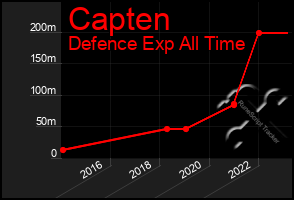 Total Graph of Capten