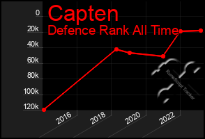 Total Graph of Capten