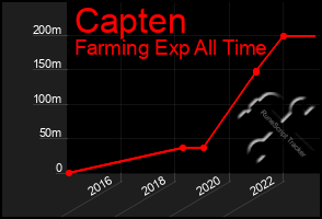 Total Graph of Capten