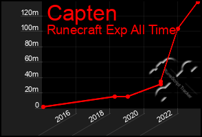 Total Graph of Capten