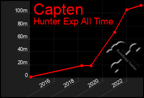 Total Graph of Capten