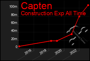 Total Graph of Capten